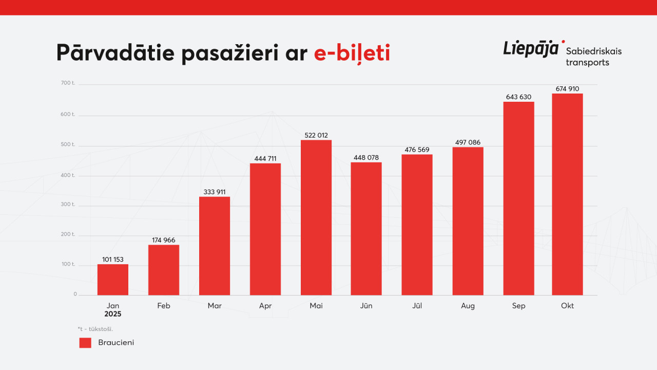 Oktobrī turpinājies pasažieru un e-biļešu skaita pieaugums