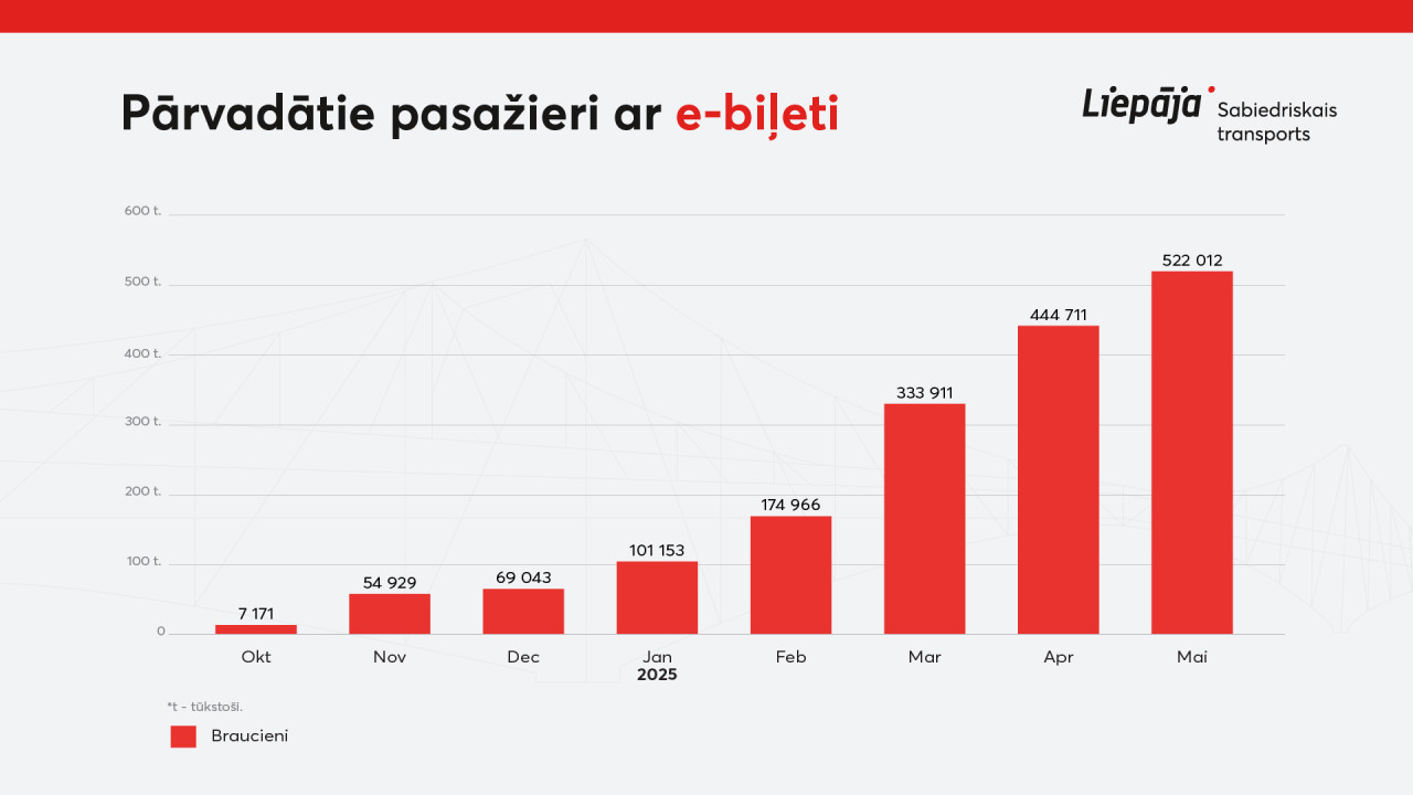 Par Liepājas sabiedriskajā transportā e-biļešu sistēmas rezultātiem maija mēnesī